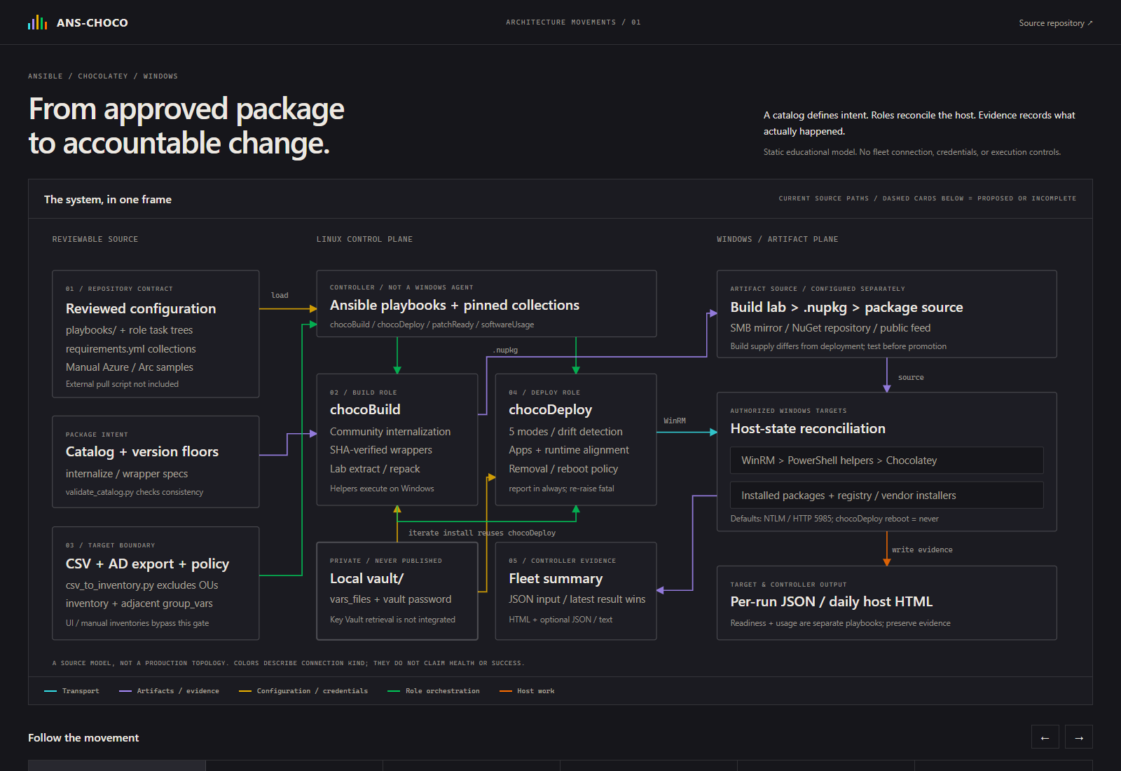 ANS-CHOCO architecture connecting reviewed catalog and inventory to Ansible build/deploy roles, Windows reconciliation, and per-host and fleet evidence.