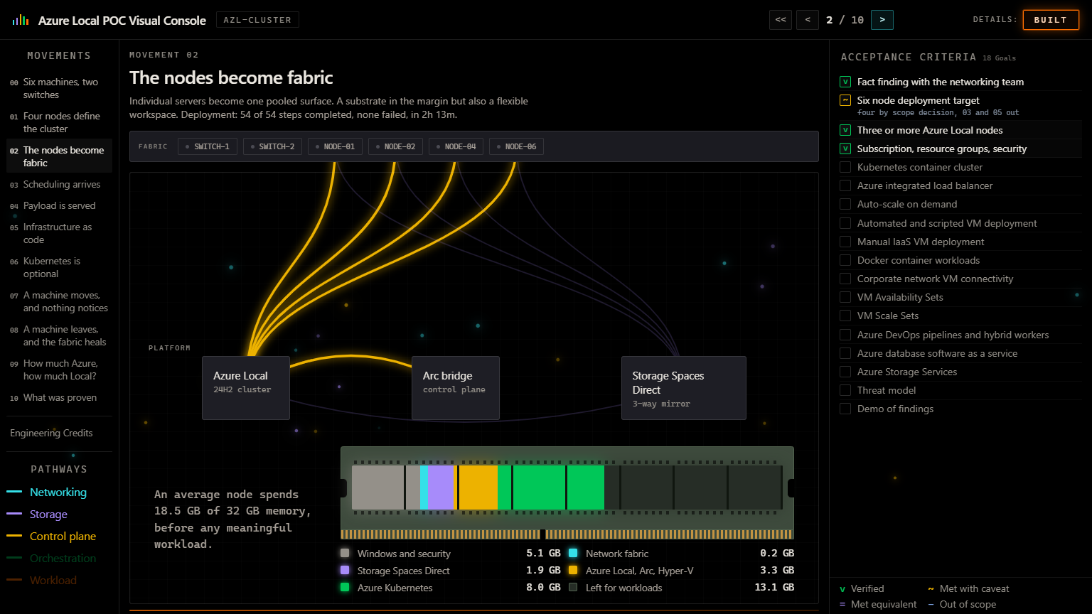 Static Azure Local capstone showing generic fabric nodes connected to Azure Local, Arc bridge, pooled storage, and the platform memory boundary.